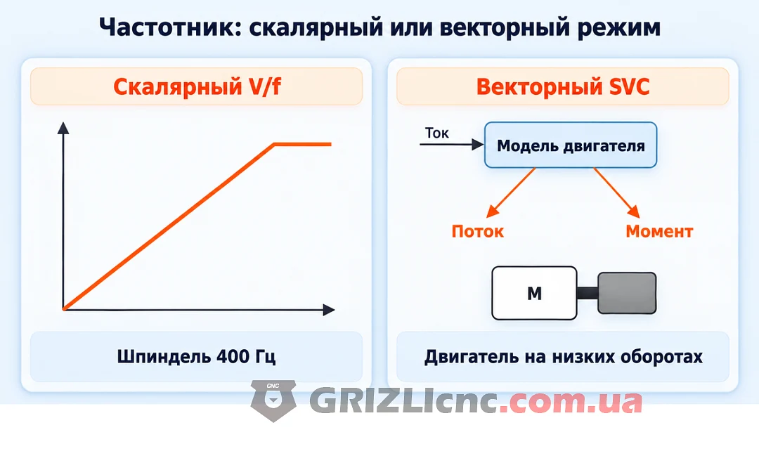 Частотник векторний чи скалярний: який режим обрати для шпинделя