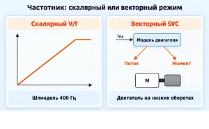 Частотник векторный или скалярный: какой режим выбрать для шпинделя