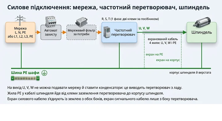 Схема силового підключення частотного перетворювача до мережі та шпинделя з екранованим кабелем і шиною PE Схема силового підключення частотного перетворювача до мережі та шпинделя з екранованим кабелем і шиною PE