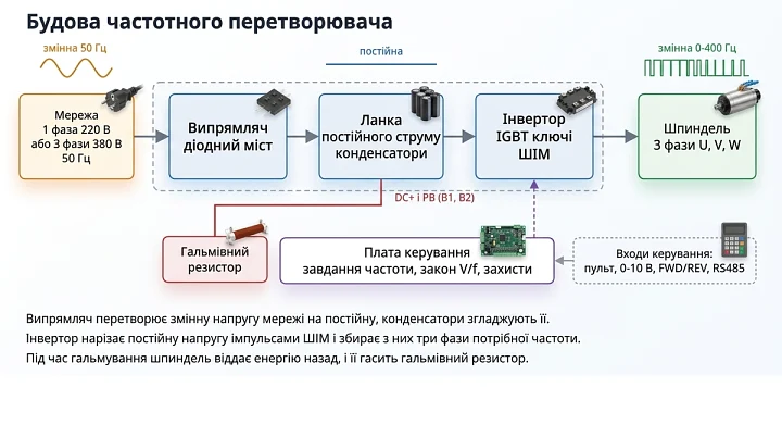 Схема будови частотного перетворювача: випрямляч, ланка постійного струму, інвертор IGBT, плата керування та гальмівний резистор Схема будови частотного перетворювача: випрямляч, ланка постійного струму, інвертор IGBT, плата керування та гальмівний резистор