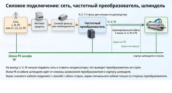Схема силового подключения частотного преобразователя к сети и шпинделю с экранированным кабелем и шиной PE