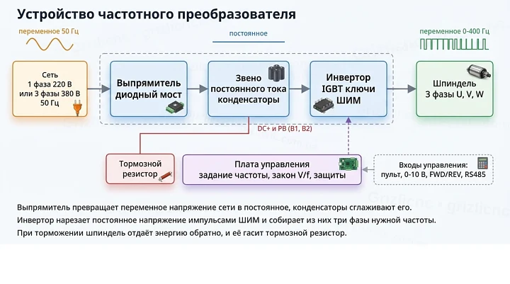 Схема устройства частотного преобразователя: выпрямитель, звено постоянного тока, инвертор IGBT, плата управления и тормозной резистор