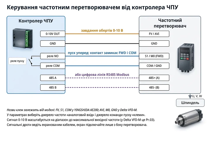 Схема підключення частотного перетворювача до контролера ЧПУ: аналоговий вхід, пуск FWD і лінія RS485 Схема підключення частотного перетворювача до контролера ЧПУ: аналоговий вхід, пуск FWD і лінія RS485