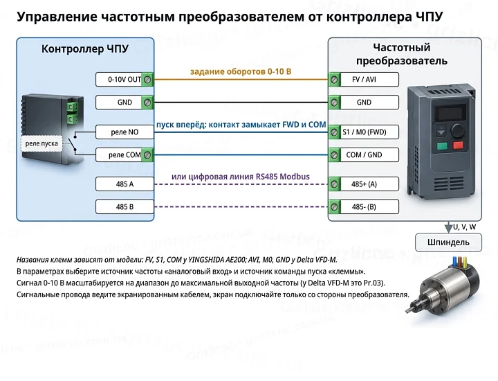 Схема подключения частотного преобразователя к контроллеру ЧПУ: аналоговый вход, пуск FWD и линия RS485