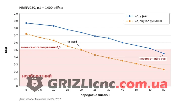 Графік ККД черв’ячного редуктора NMRV030 залежно від передатного числа з межею самогальмування 0,5