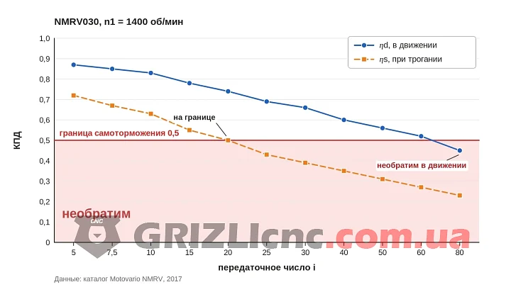График КПД червячного редуктора NMRV030 в зависимости от передаточного числа с границей самоторможения 0,5