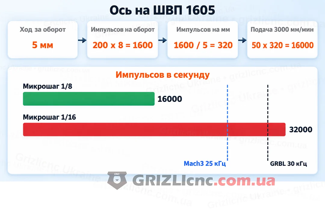 Расчёт оси на ШВП 1605: 320 импульсов на миллиметр и 16000 импульсов в секунду при подаче 3000 мм/мин