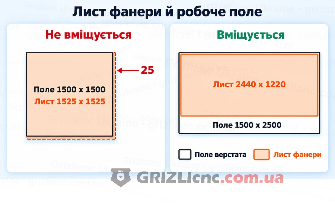 Лист фанери 1525x1525 мм на полі 1500x1500 мм і лист 2440x1220 мм на полі 1500x2500 мм