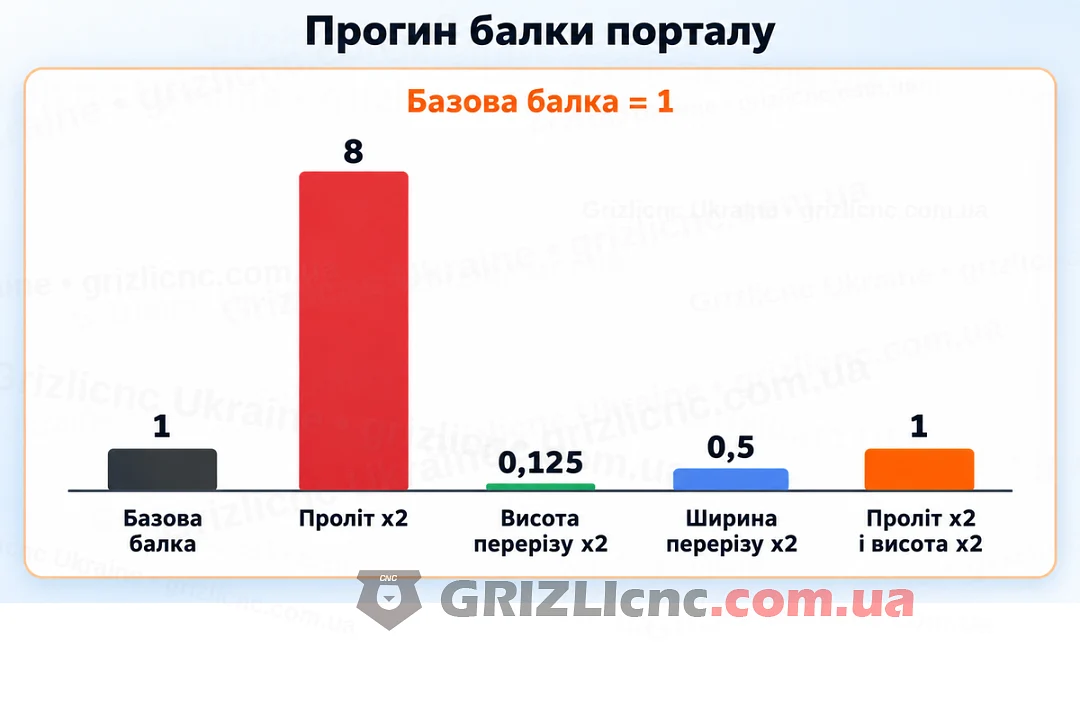 Прогин балки порталу за зміни прольоту, висоти та ширини перерізу в строгому масштабі