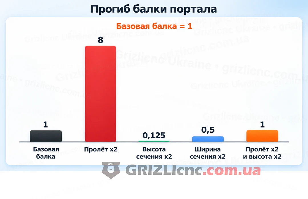 Прогиб балки портала при изменении пролёта, высоты и ширины сечения в строгом масштабе