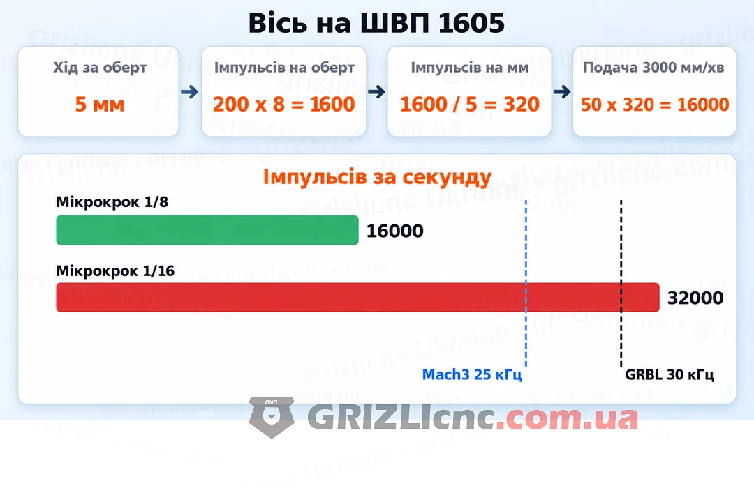 Розрахунок осі на ШВП 1605: 320 імпульсів на міліметр і 16000 імпульсів за секунду за подачі 3000 мм/хв