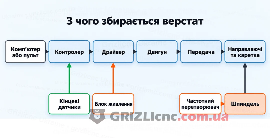 Схема верстата ЧПУ: комп’ютер, контролер, драйвер, двигун, передача, направляючі, шпиндель, частотний перетворювач і датчики