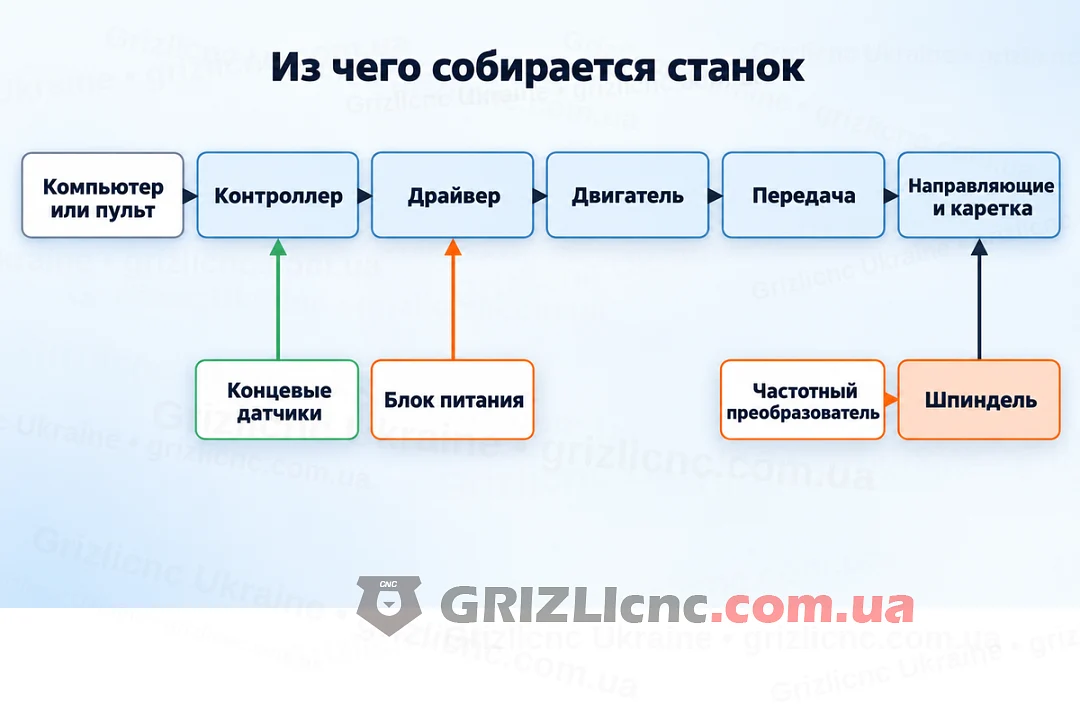 Схема станка ЧПУ: компьютер, контроллер, драйвер, двигатель, передача, направляющие, шпиндель, частотный преобразователь и датчики