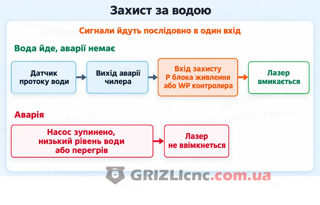 Захист за водою: датчик протоку і вихід аварії чилера йдуть послідовно до входу P або WP Захист за водою: датчик протоку і вихід аварії чилера йдуть послідовно до входу P або WP