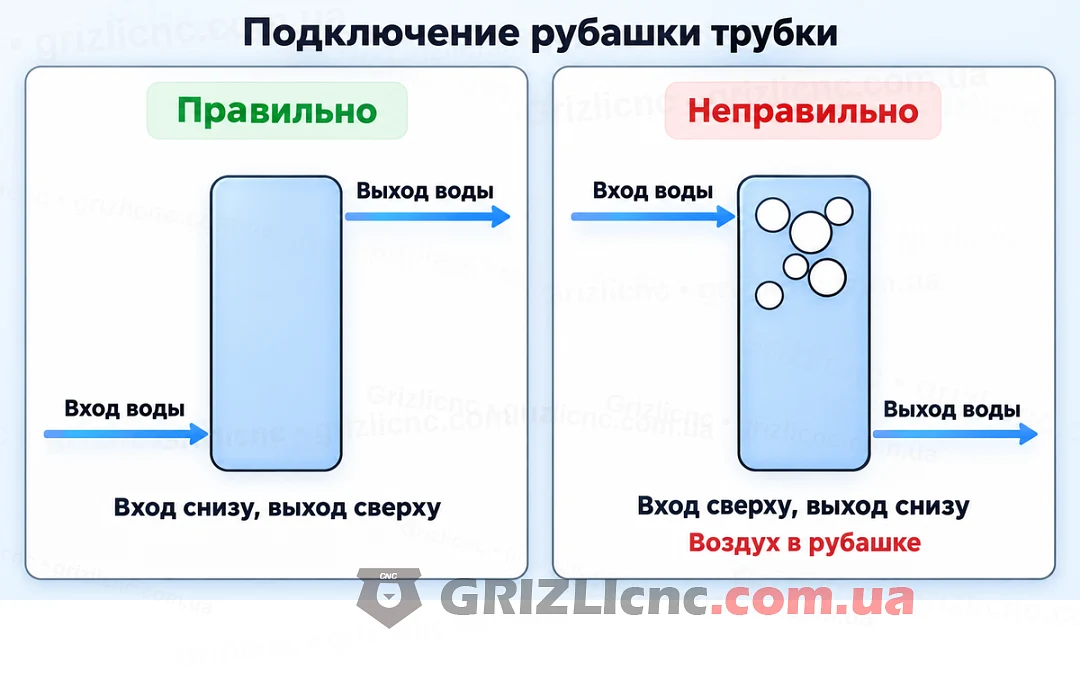 Подключение рубашки трубки: вход воды в нижний патрубок, выход из верхнего Подключение рубашки трубки: вход воды в нижний патрубок, выход из верхнего