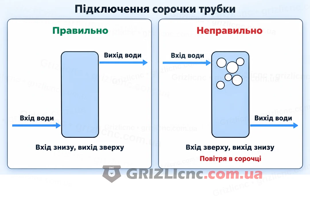 Підключення сорочки трубки: вхід води в нижній патрубок, вихід із верхнього Підключення сорочки трубки: вхід води в нижній патрубок, вихід із верхнього