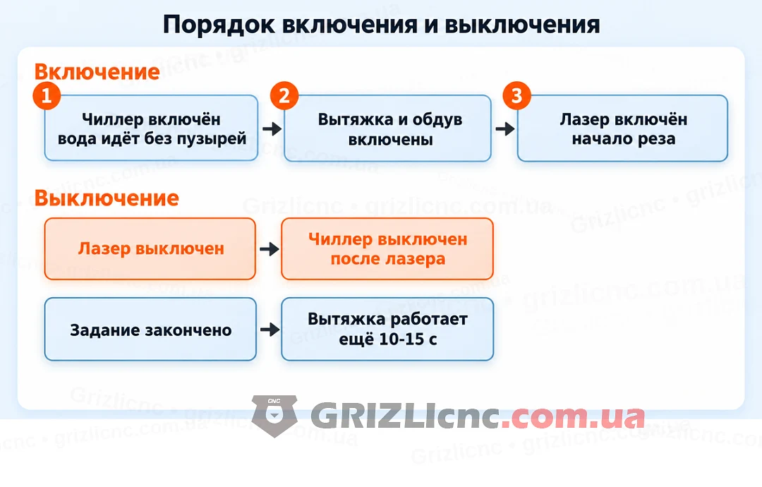 Порядок включения и выключения узлов лазерного станка CO2 Порядок включения и выключения узлов лазерного станка CO2