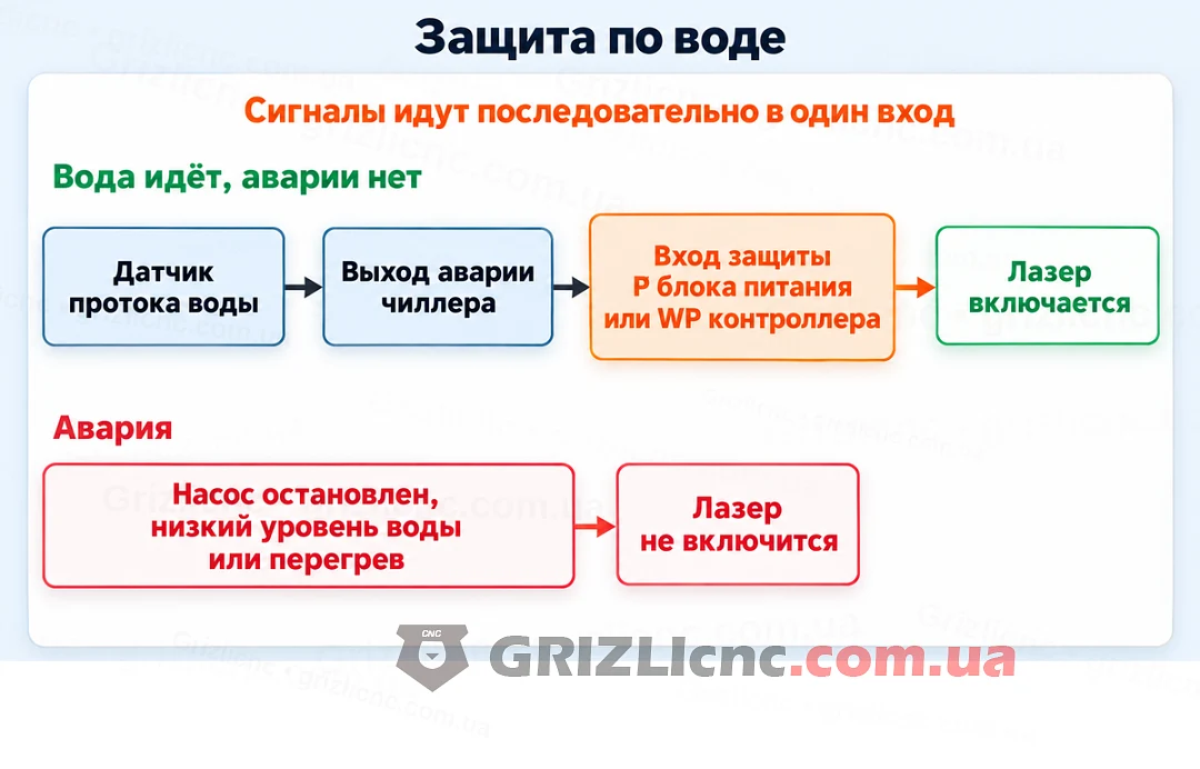 Защита по воде: датчик протока и выход аварии чиллера идут последовательно ко входу P или WP Защита по воде: датчик протока и выход аварии чиллера идут последовательно ко входу P или WP