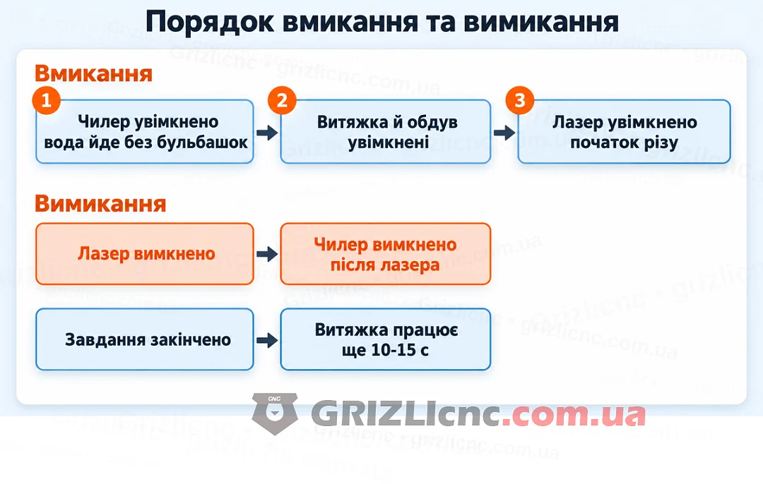 Порядок вмикання та вимикання вузлів лазерного верстата CO2 Порядок вмикання та вимикання вузлів лазерного верстата CO2