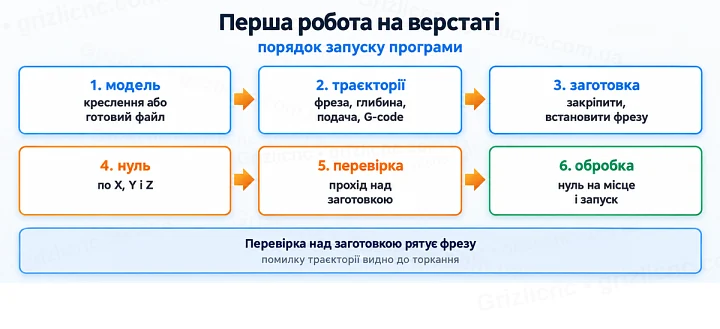 Перша робота на верстаті: порядок запуску програми