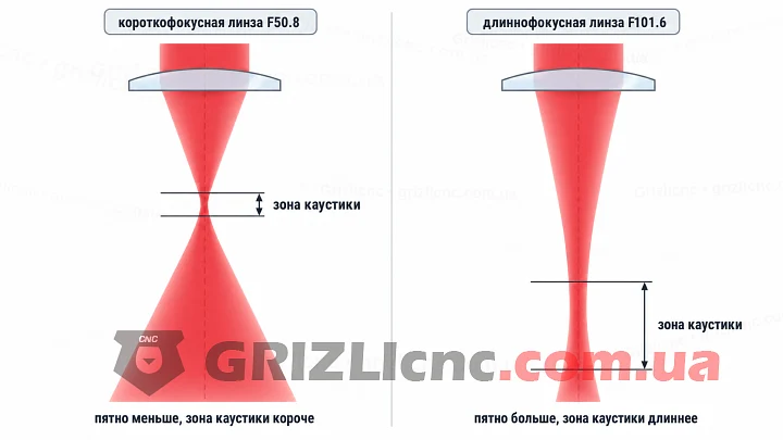 Фокусирующая линза ZnSe D12 F50.8 для лазера CO2