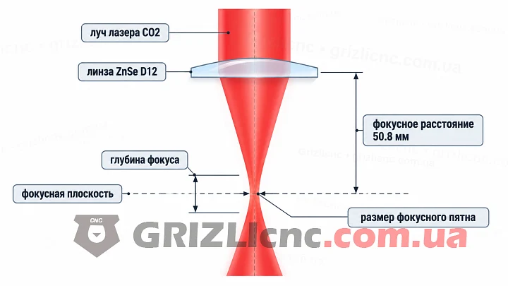 Фокусирующая линза ZnSe D12 F50.8 для лазера CO2