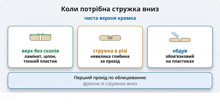 Коли потрібна стружка вниз: чиста верхня кромка