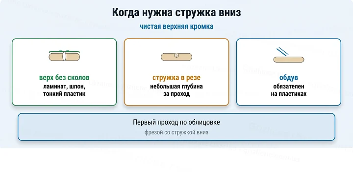 Когда нужна стружка вниз: чистая верхняя кромка