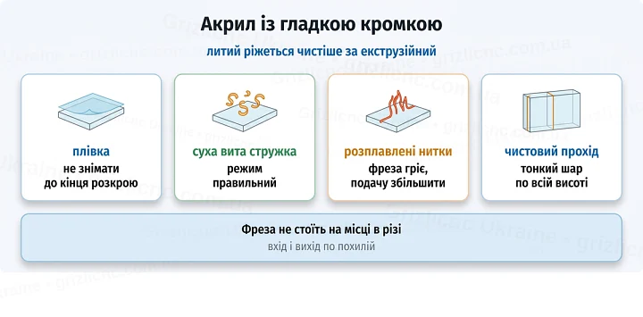 Акрил із гладкою кромкою: литий ріжеться чистіше за екструзійний