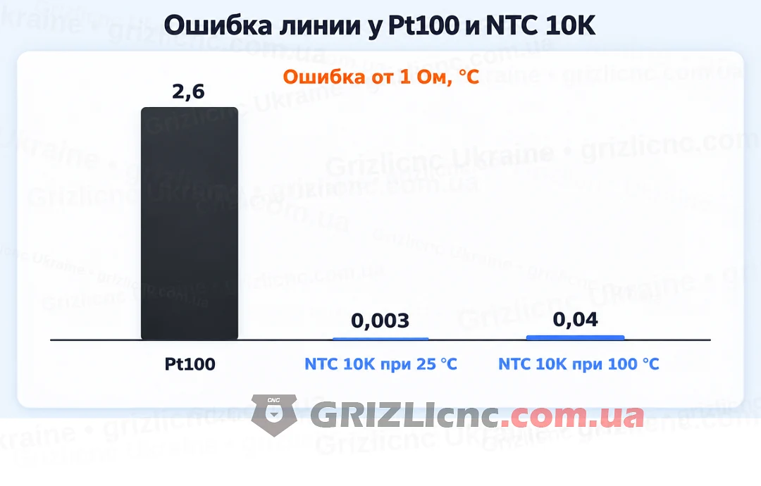 Ошибка от 1 Ом сопротивления линии: Pt100 и NTC 10K