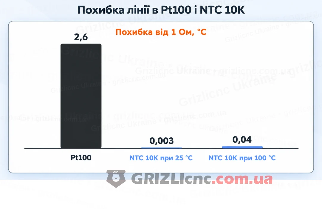 Похибка від 1 Ом опору лінії: Pt100 і NTC 10K