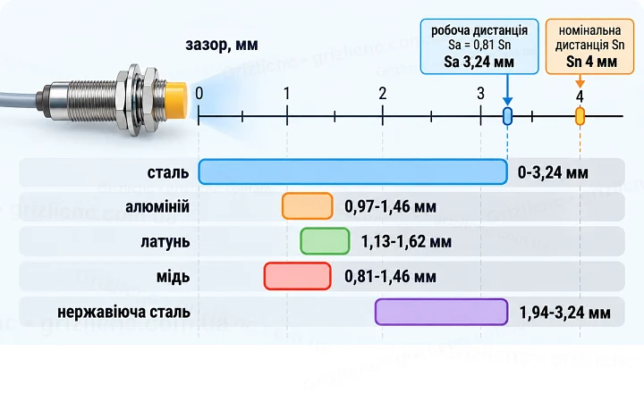 Надійний зазор індуктивного датчика 4 мм для різних металів