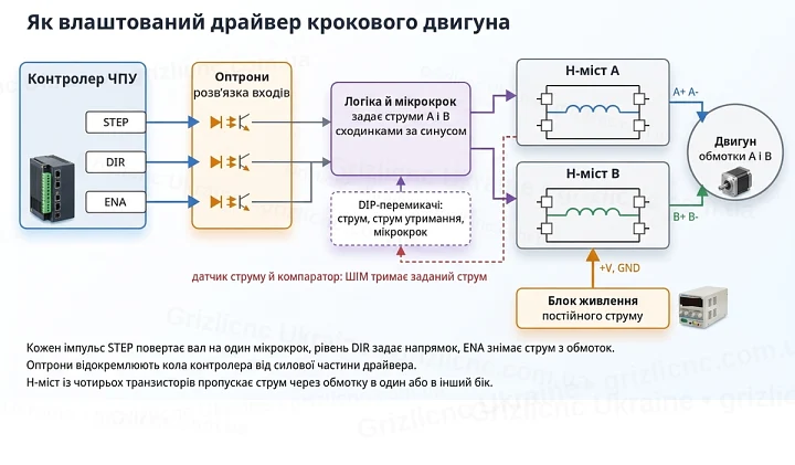Схема драйвера крокового двигуна: контролер, оптрони, логіка мікрокроку, два H-мости, двигун і блок живлення