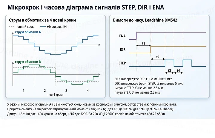Струми в обмотках при повному кроці й мікрокроці 1/4 та часова діаграма сигналів ENA, DIR і STEP