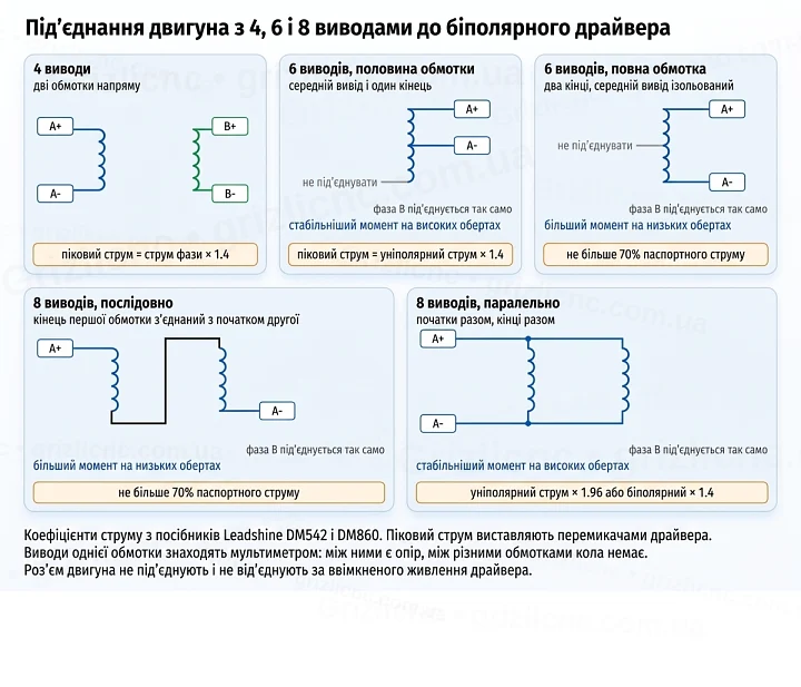 Схема під’єднання крокового двигуна з 4, 6 і 8 виводами до біполярного драйвера та коефіцієнти струму