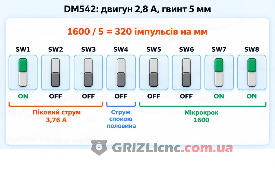 Положення перемикачів DM542 SW1-SW8 для струму 3,76 А, половинного струму під час зупинки й мікрокроку 1600