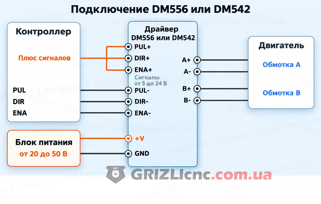 Схема подключения драйвера DM556 или DM542: блок питания, контроллер с общим анодом и двигатель