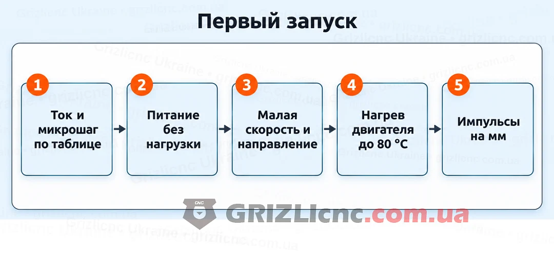 Первый запуск драйвера DM556 или DM542 в пяти шагах от проверки настройки до импульсов на миллиметр