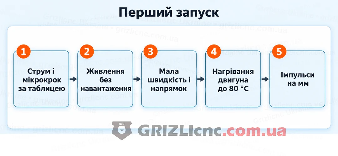Перший запуск драйвера DM556 або DM542 у п’яти кроках від перевірки налаштування до імпульсів на міліметр