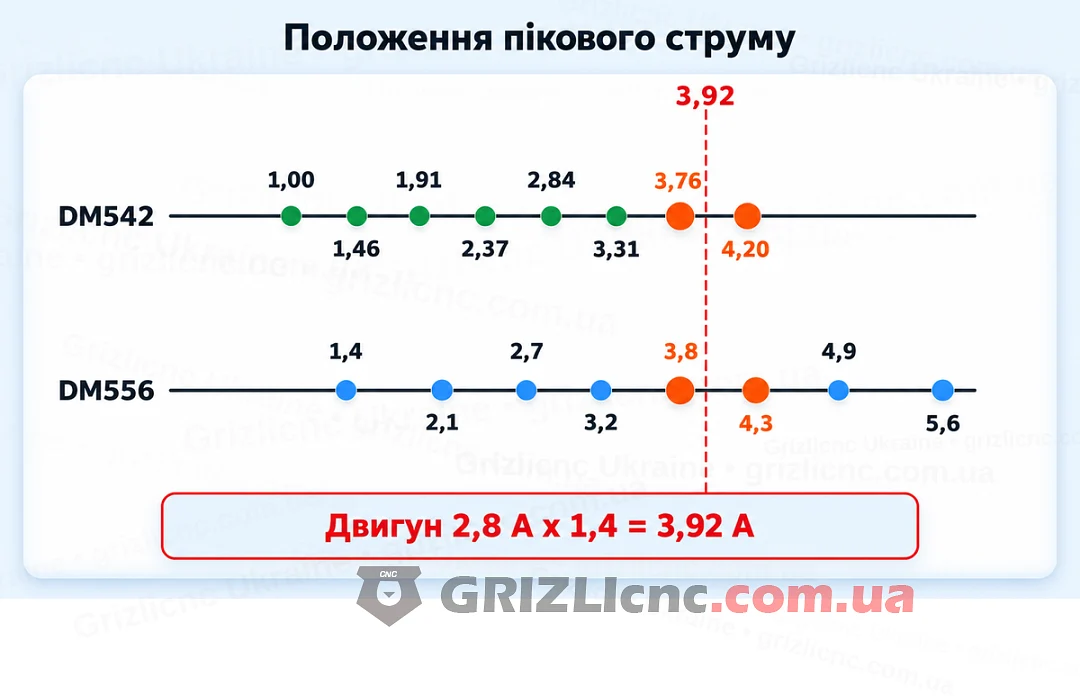 Положення піка струму драйверів DM542 і DM556 в одному масштабі та значення 3,92 А для двигуна 2,8 А