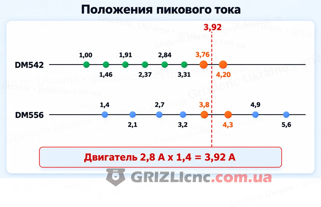 Положения пикового тока драйверов DM542 и DM556 в одном масштабе и значение 3,92 А для двигателя 2,8 А