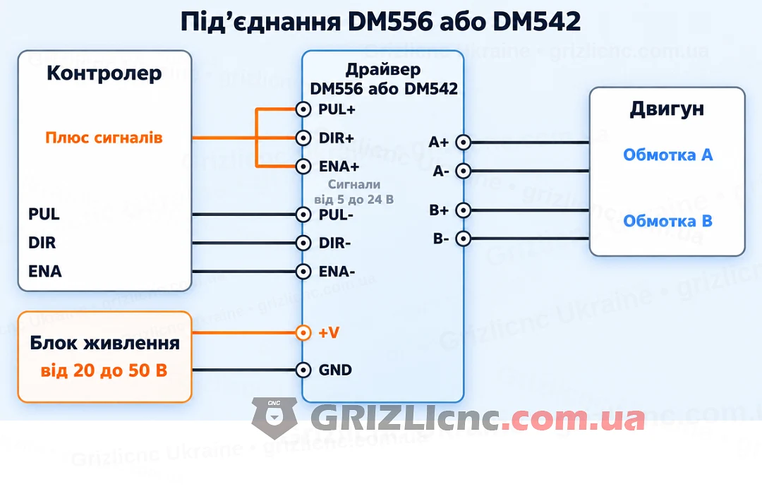 Схема під’єднання драйвера DM556 або DM542: блок живлення, контролер зі спільним анодом і двигун