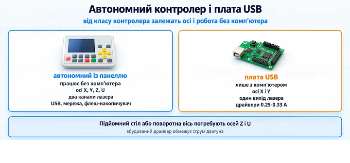 Автономний контролер і плата USB: від класу контролера залежать осі і робота без комп’ютера