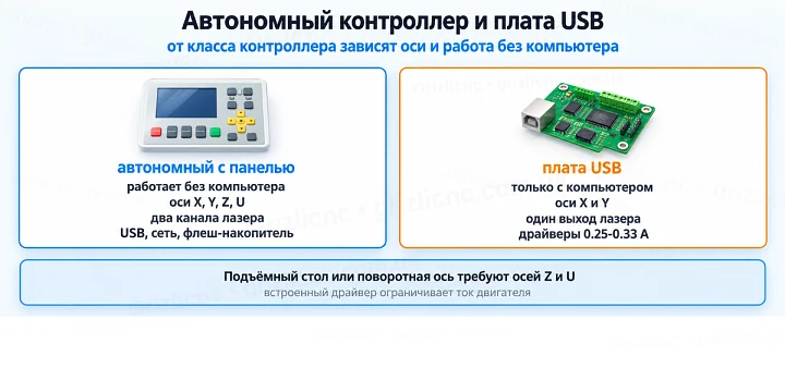 Автономный контроллер и плата USB: от класса контроллера зависят оси и работа без компьютера