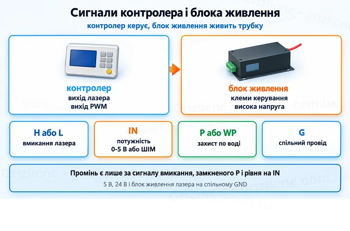 Сигнали контролера і блока живлення: контролер керує, блок живлення живить трубку