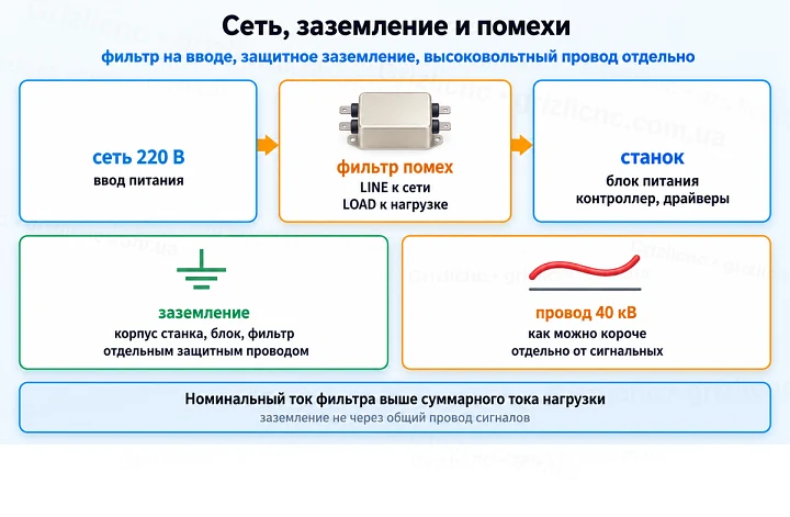 Сеть, заземление и помехи: фильтр на вводе, защитное заземление, высоковольтный провод отдельно