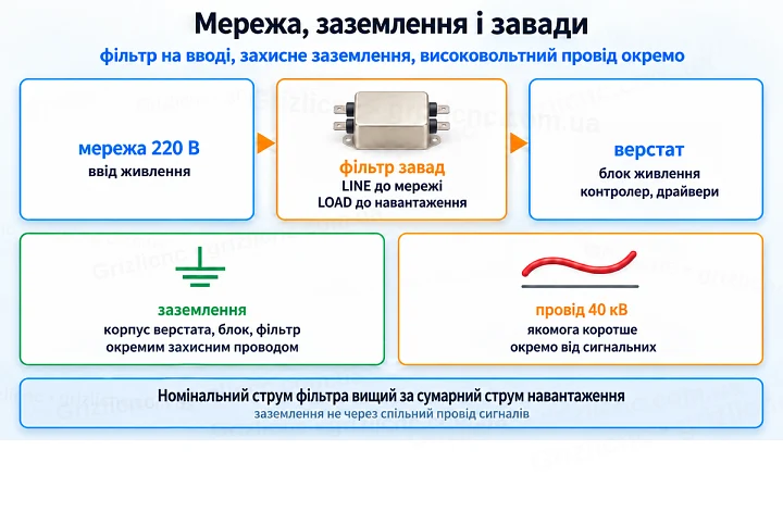 Мережа, заземлення і завади: фільтр на вводі, захисне заземлення, високовольтний провід окремо