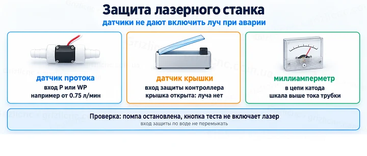 Защита лазерного станка: датчики не дают включить луч при аварии