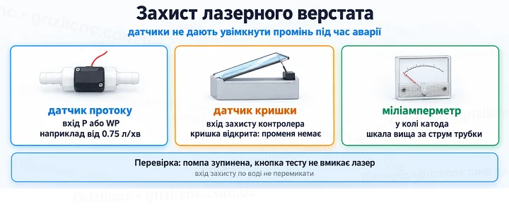 Захист лазерного верстата: датчики не дають увімкнути промінь під час аварії