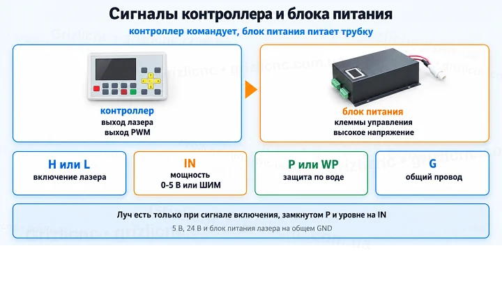 Сигналы контроллера и блока питания: контроллер командует, блок питания питает трубку